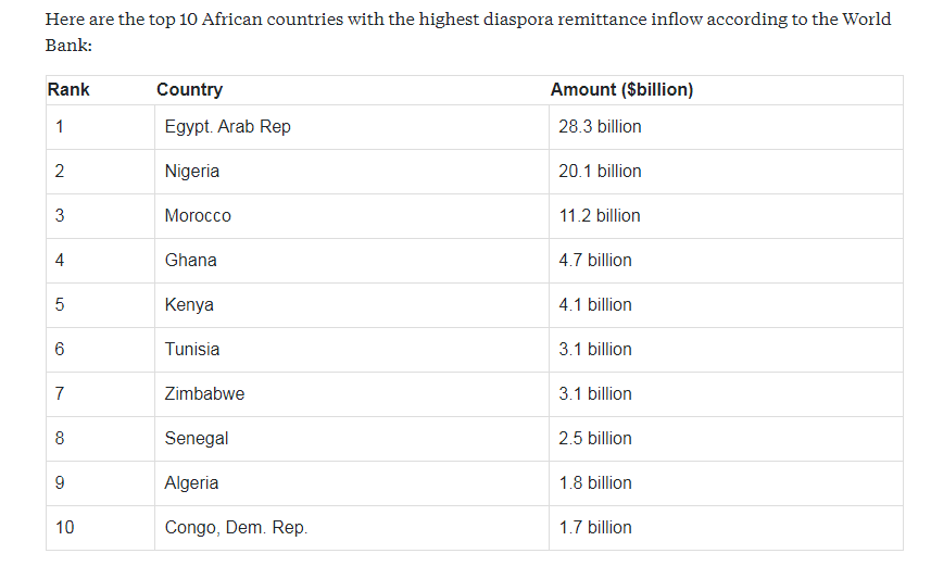 أعلى 10 دول أفريقية تتمتع بأعلى تدفق للتحويلات المالية للمغتربين وفقًا للبنك الدولي